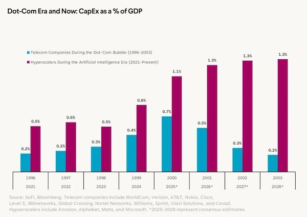 آیا سقوطی شدیدتر از سال ۲۰۰۰ در راه است؟ / شباهت معنادار حباب دات-کام و هوش مصنوعی