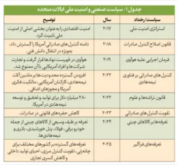 تحلیل اکونومیست از تحول توسعه در کشورهای شمال و جنوب/ جهان اول در مسیر ناسیونالیسم اقتصادی جدید / پاردایمی نو؛ همگرایی سیاست صنعتی و امنیت ملی