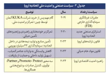 تحلیل اکونومیست از تحول توسعه در کشورهای شمال و جنوب/ جهان اول در مسیر ناسیونالیسم اقتصادی جدید / پاردایمی نو؛ همگرایی سیاست صنعتی و امنیت ملی