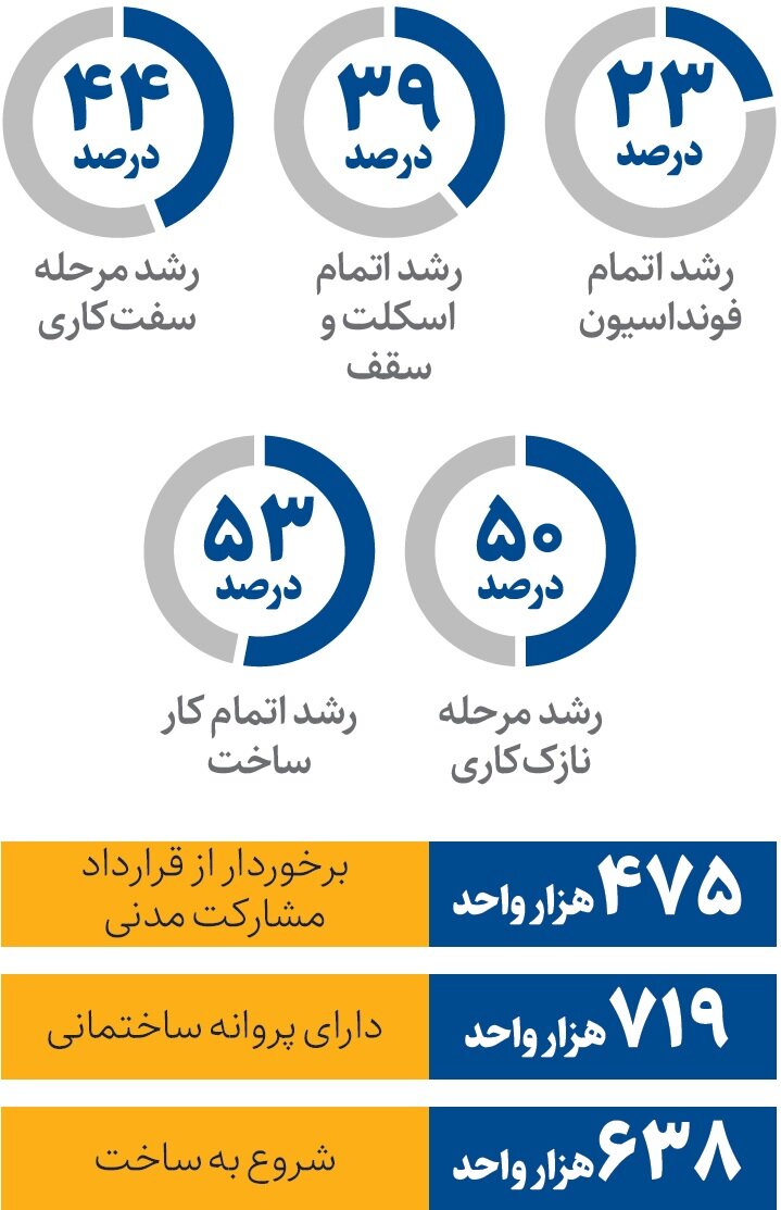 متقاضیان مسکنملی بخوانند/ واحدهای نهضت ملی مسکن در چه مرحلهای است؟