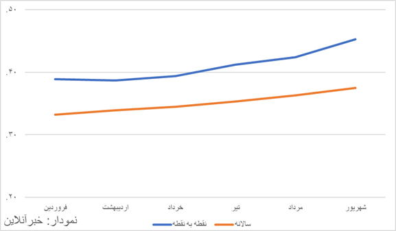 افزایش تورم در پایان تابستان/ گرانی سفرههای مردم را نشانه گرفته است