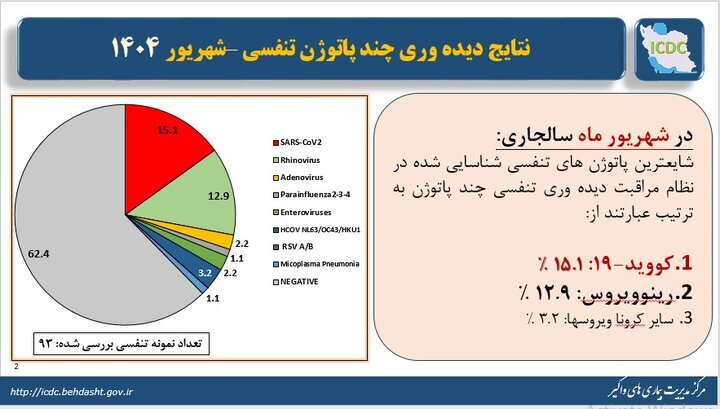 هشدار مرکز مدیریت بیماری‌های واگیر وزارت بهداشت/ کرونا در راس ویروس‌های تنفسی در گردش