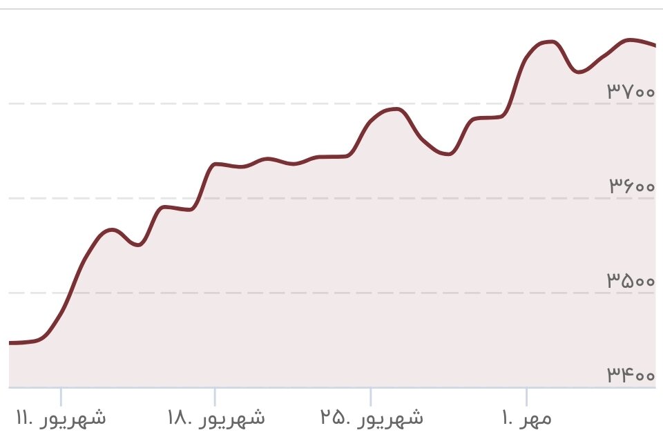 قیمت طلا سقفشکنی کرد/ قیمت جدید طلای جهانی امروز ۶ مهرماه ۱۴۰۴