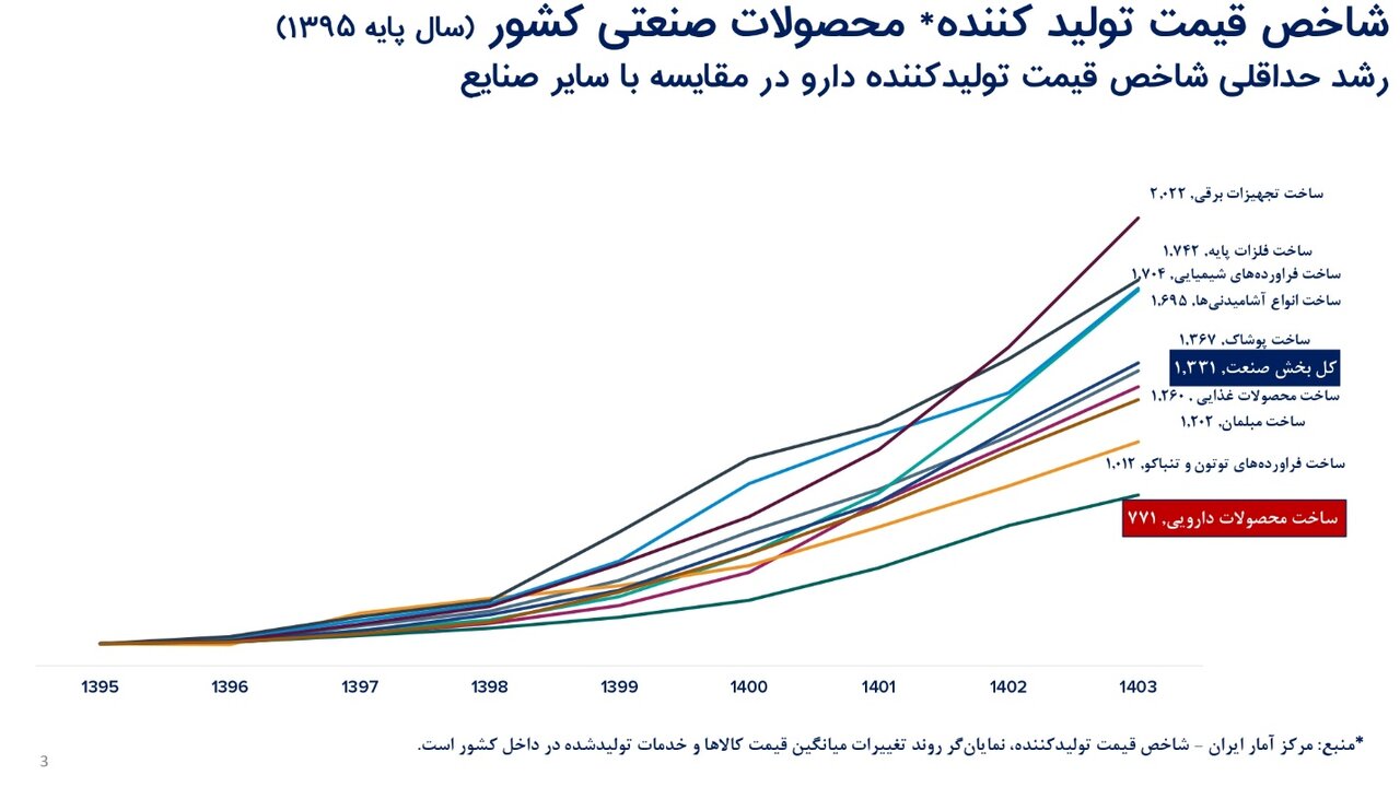 زنگ خطر برای‌ آینده صنعت دارو در ایران