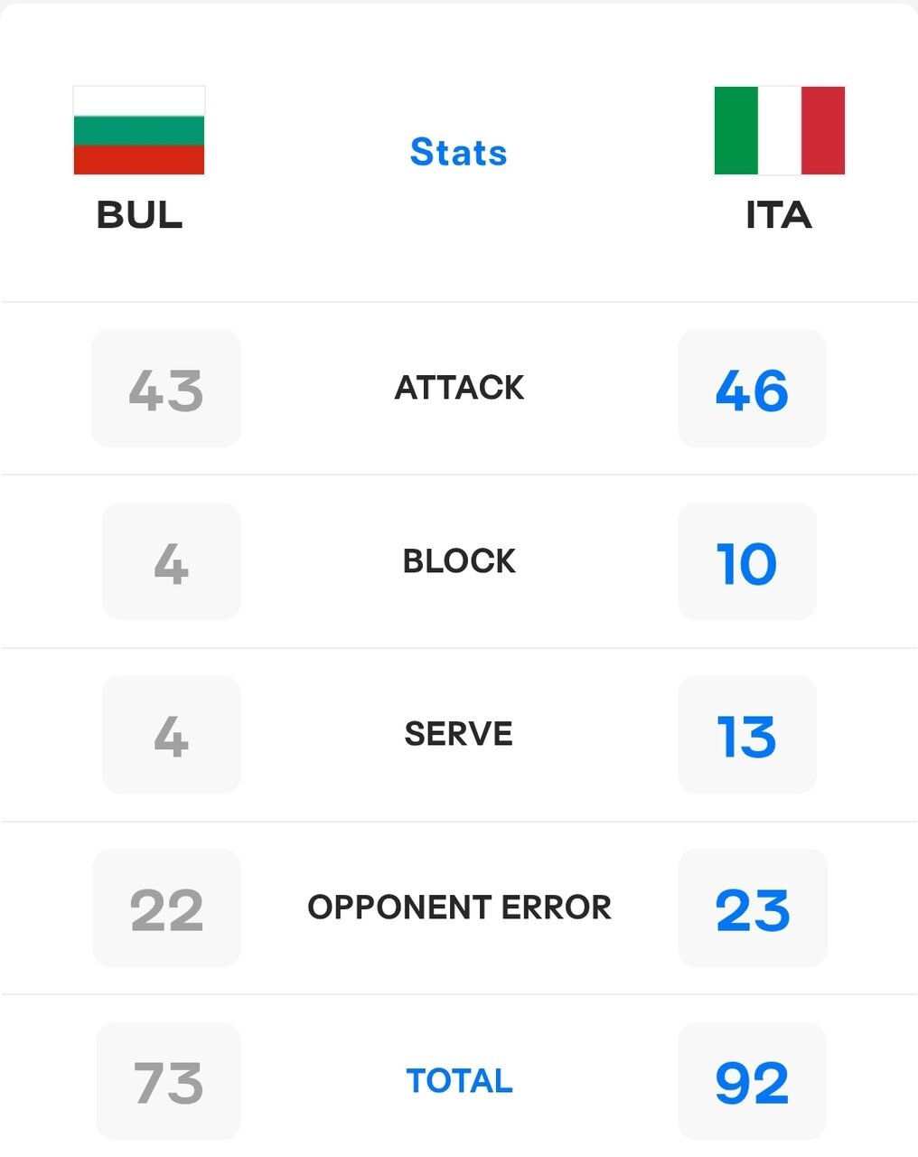 عکس| این آمار فینال قهرمانی جهان را ببینید و حیرت کنید