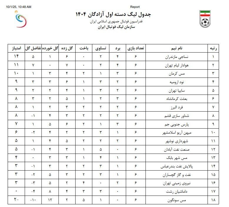 عکس| جدول ردهبندی لیگ دسته اول بعد از کسر امتیاز 10تیم