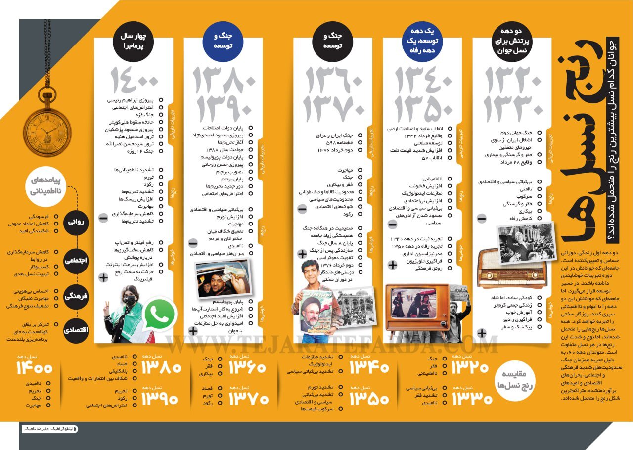 جوانان کدام نسل بیشترین رنج را متحمل شده اند؟ / نسل دهه ۶۰ نباید بگوید «ما سوختیم»