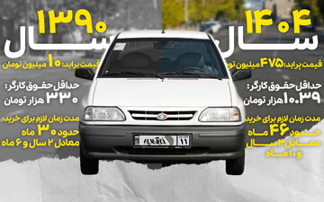 تورم چگونه خودرو را از دسترس خانوار ایرانی دور کرد؟/ ارزان‌ترین خودروی ایران با چند ماه حقوق برابری می‌کند؟