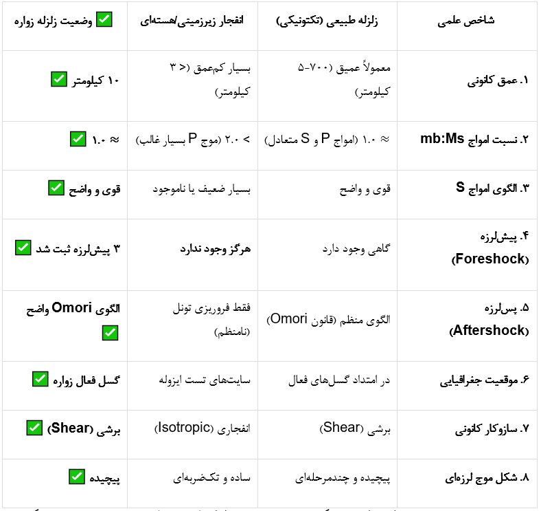 لرزه اصفهان زلزله بود یا انفجار هسته‌ای؟/ «اگر انسان‌ساخت بود نیم ساعته متوجه می‌شدند»/ بررسی ۸ دلیل علمی