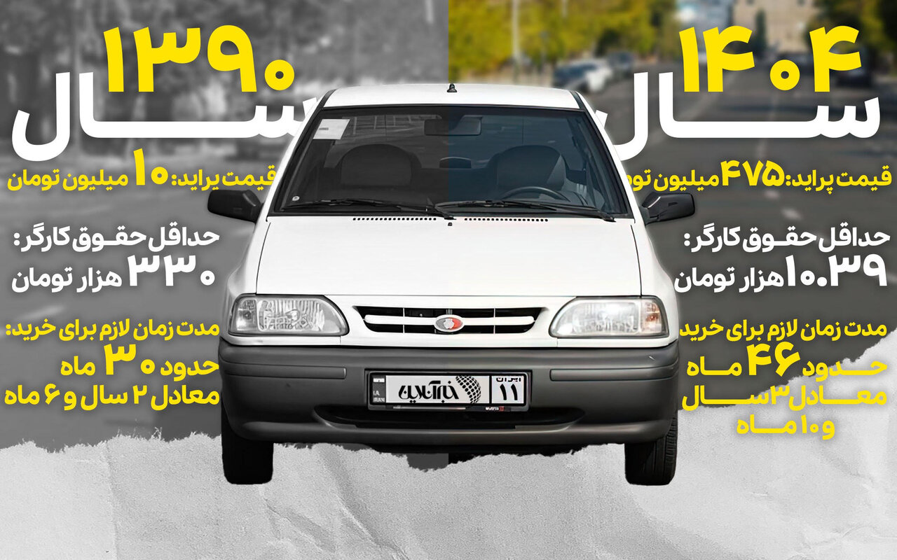 تورم چگونه خودرو را از دسترس خانوار ایرانی دور کرد؟/ ارزان‌ترین خودروی ایران با چند ماه حقوق برابری می‌کند؟