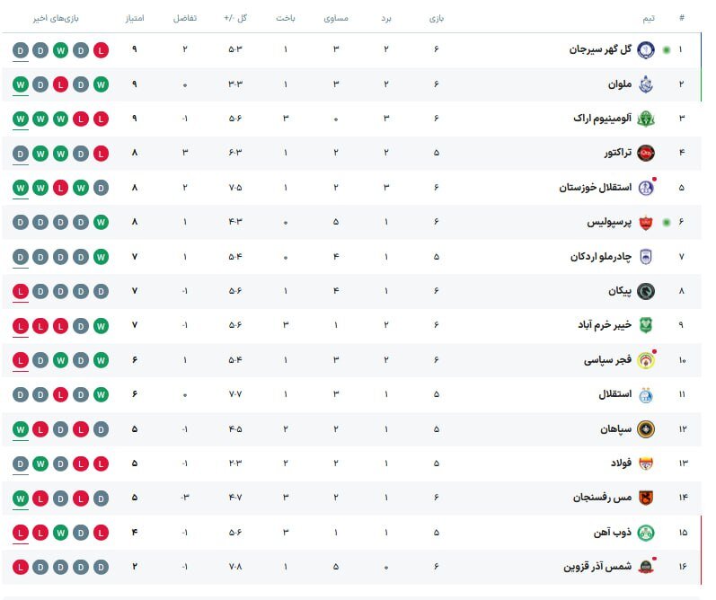 جدول رده‌بندی لیگ برتر بعد از تساوی پرسپولیس