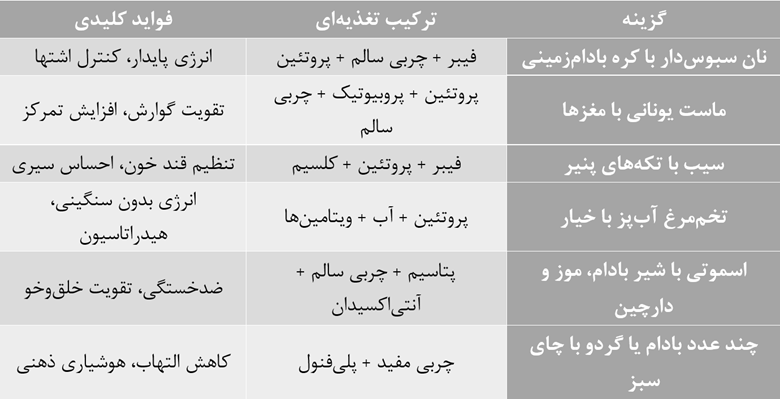 عصرها چه بخوریم که هم سبک باشد هم مغذی؟/ میانوعدههایی که مغز دوست دارد