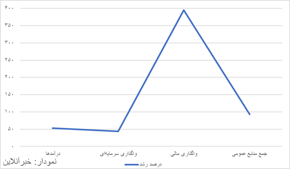 جدیدترین گزارش از منابع بودجه ۱۴۰۴/ مالیاتها ۵۰ درصد افزایش یافت