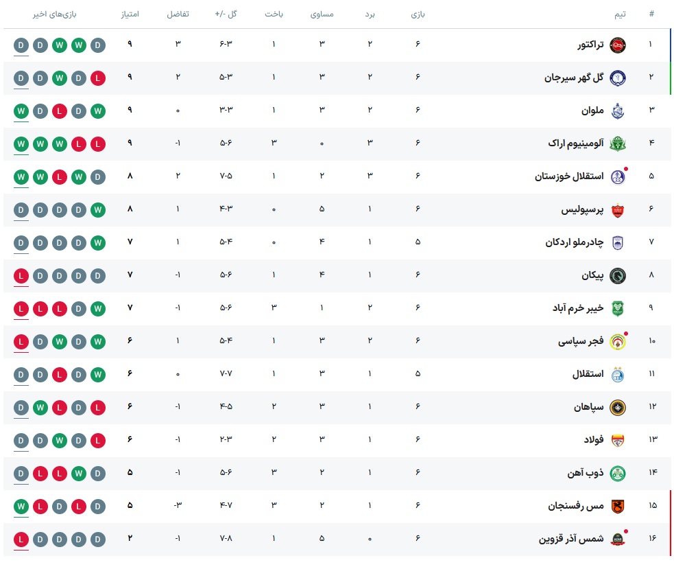 جدول و نتایج هفته ششم لیگ برتر تا پایان روز سوم
