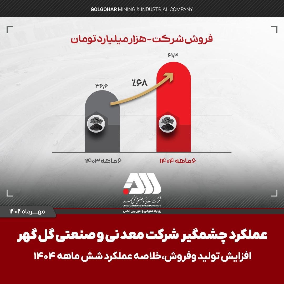 تولید و فروش قابل توجه گل گهر در نیمه نخست سال جاری گزارش شد.