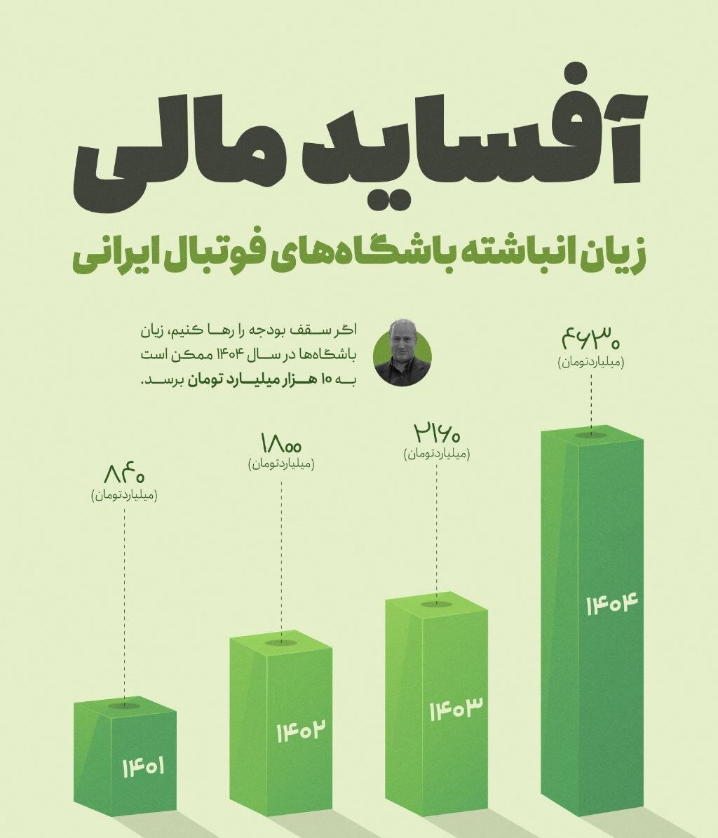 عکس| ضرر هنگفت و باورنکردنی باشگاه‌های فوتبال ایران