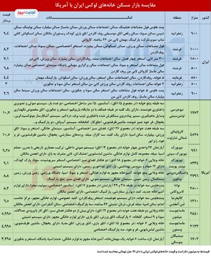 قیمت خانه‌های لوکس تهران از آمریکا سبقت گرفت! 2