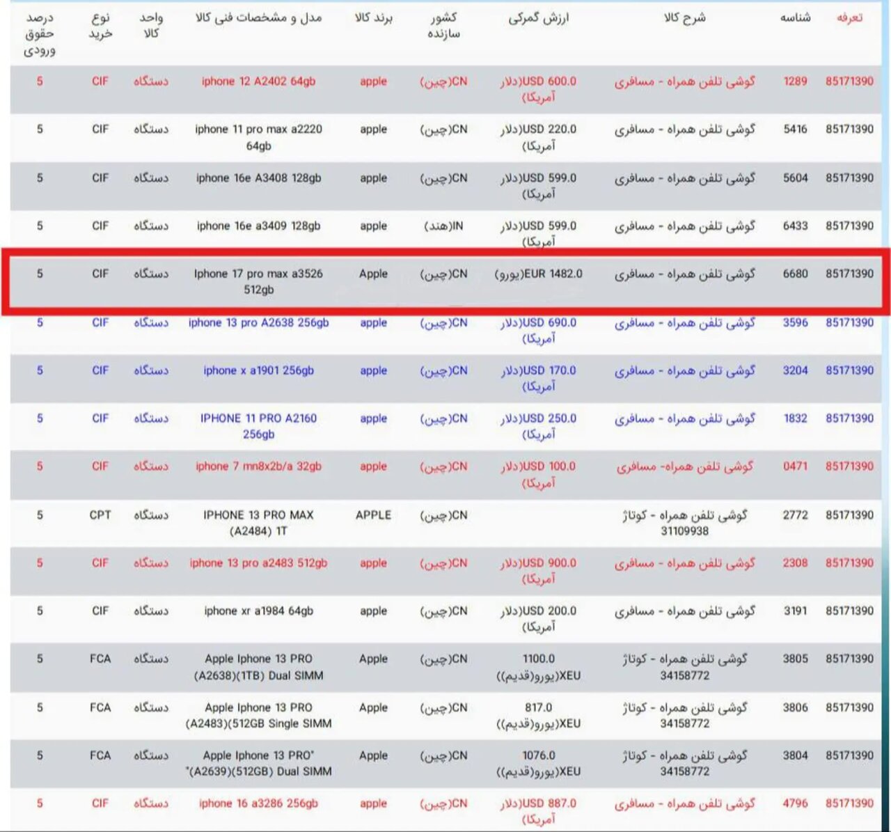 فهرست سامانه پنجره واحد تجارت فرامرزی
