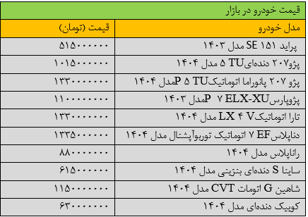 سقوط سنگین قیمت‌ها در بازار خودرو / آخرین قیمت ساینا، کوییک، شاهین، پژو و سمند + جدول 2
