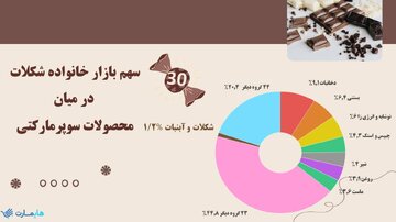 جدیدترین گزارش صنعت شکلات در بازار سوپرمارکتی