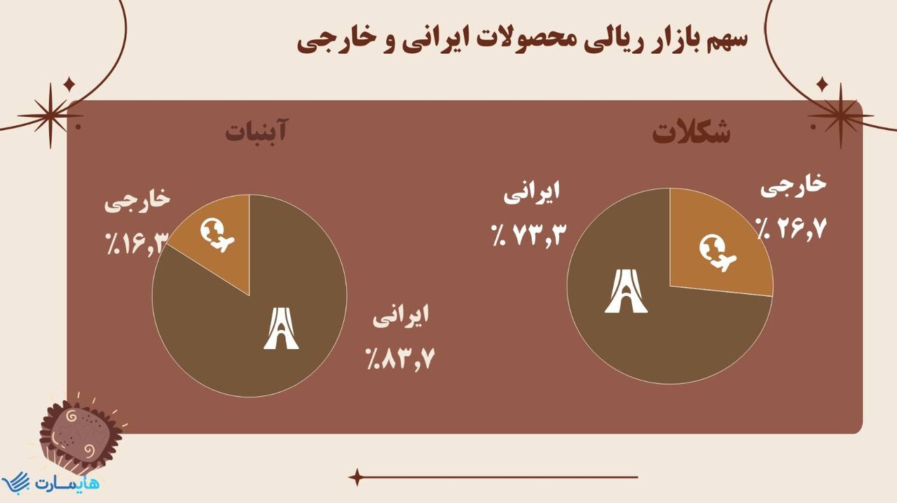 جدیدترین گزارش صنعت شکلات در بازار سوپرمارکتی