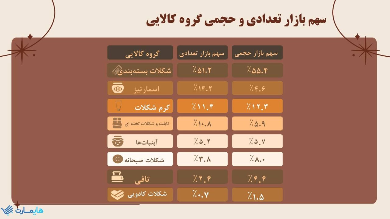 جدیدترین گزارش صنعت شکلات در بازار سوپرمارکتی