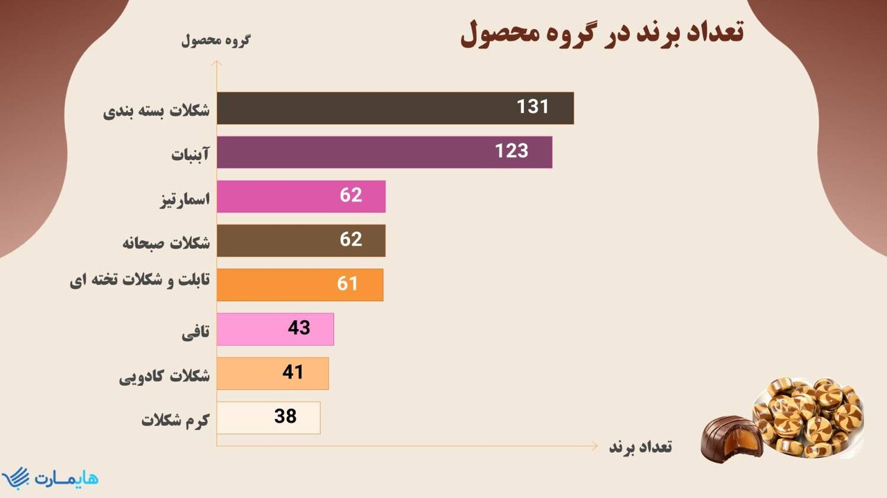جدیدترین گزارش صنعت شکلات در بازار سوپرمارکتی