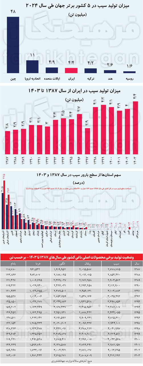 دریاچه ارومیه قربانی باغهای سیب / ایران، کشوری که هم جدول قطعی آب دارد و هم تولیدکننده مطرح سیب در دنیاست 2