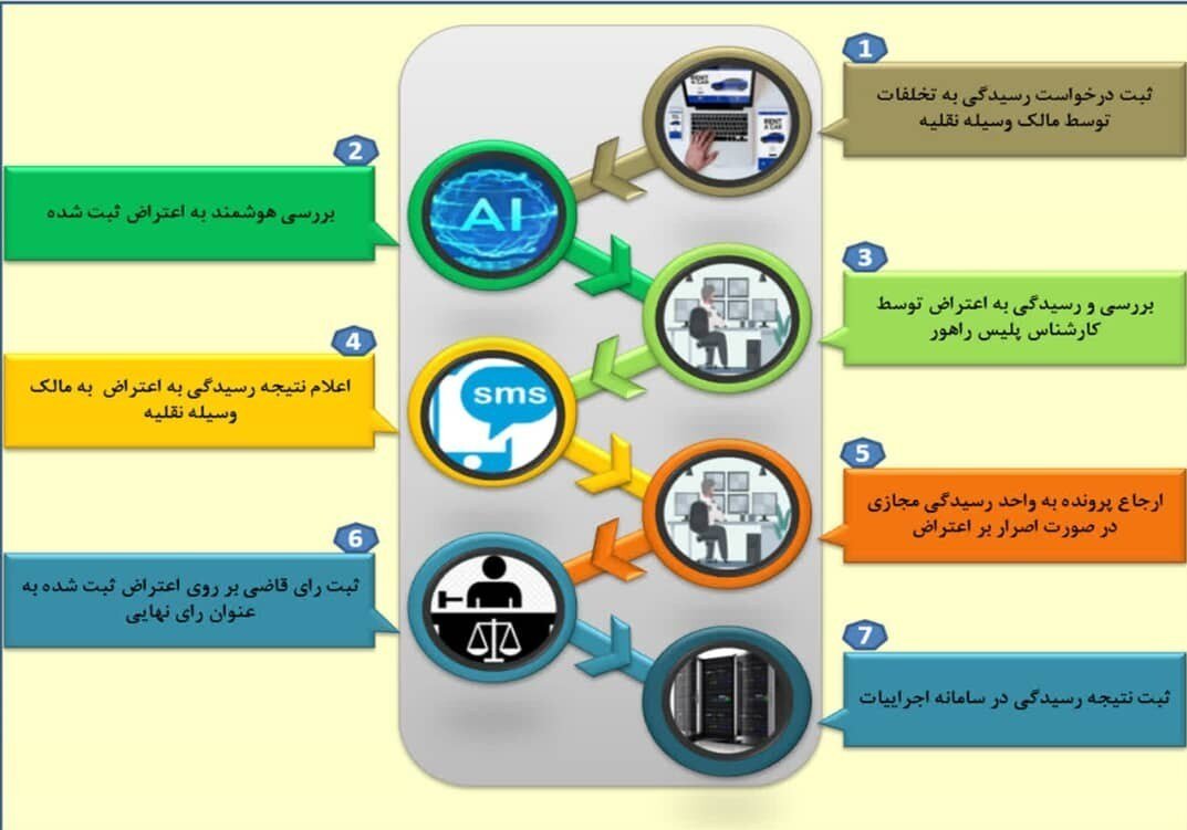 جزئیات ثبت اینترنتی اعتراض به تخلفات رانندگی 2