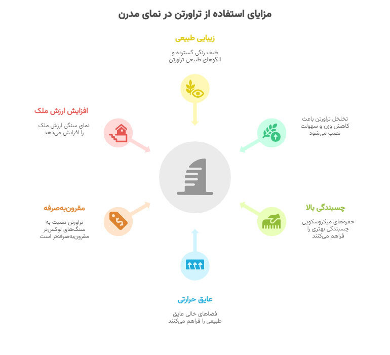 سنگ تراورتن در نماهای مدرن 