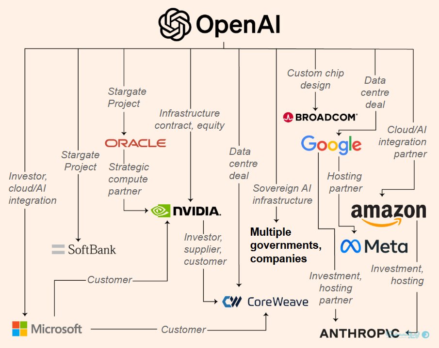 ارزش قراردادهای «OpenAI» به بیش از هزار میلیارد دلار رسید!