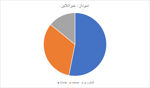 بیش از نیمی از مشاغل کشور در بخش خدمات است / بازار کار برای زنان و جوانان فرصت چندانی ندارد 2