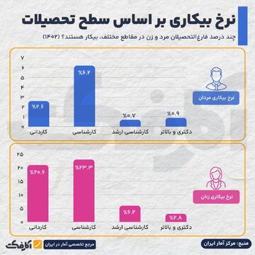 آیا بازار کار ایران هنوز مردانه است؟ 2