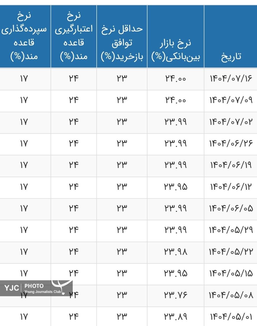 نرخ جدید سود بانکی اعلام شد / جدول تغییرات نرخ سود 2