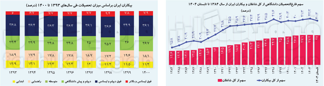 40‌درصد افراد بیکار در تابستان 1404 تحصیلات دانشگاهی دارند 2