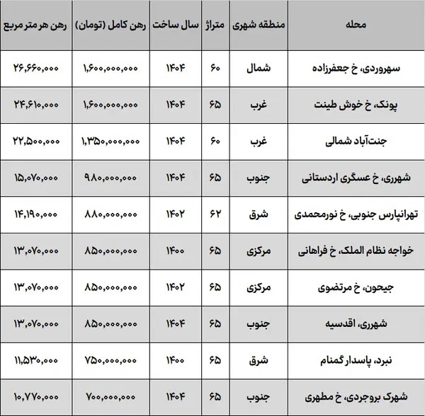 شگفتی بازار اجاره تهران؛ رهن خانه در شهرری گرانتر از تهرانپارس! 2
