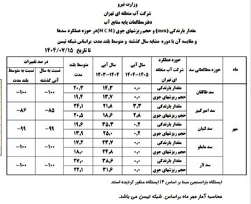 یک آمار نگران کننده درباره آب تهران + جدول 2