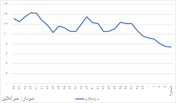 آمار رسمی بیکاری گمراه کننده است / چگونه کمترین نرخ بیکاری در سالهای پس از تحریم و کرونا به دست آمد؟ 2