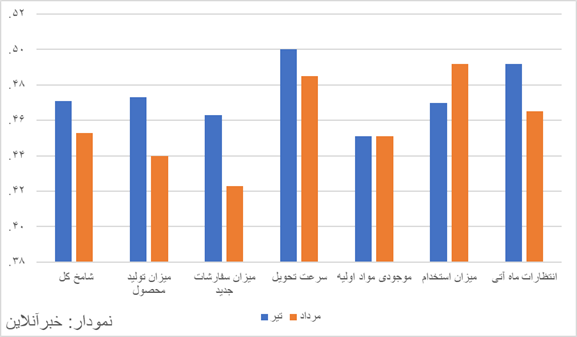 انتشار گزارش شامخ / رکود اقتصاد بنگاه‌ها را در برگرفت 2