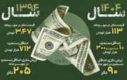 ۱۱۵ دلار از دستمزد کارگر ایرانی گم شد/ جزییات