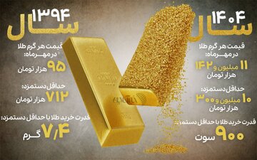 حداقل حقوق کفاف خرید چقدر طلا را میدهد؟/ جزییات سقوط آزاد قدرت خرید را ببینید