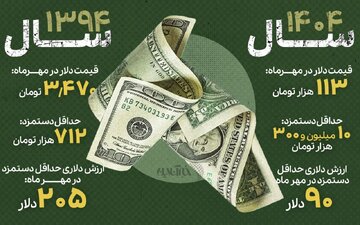 115 دلار از دستمزد کارگر ایرانی گم شد / جزییات
