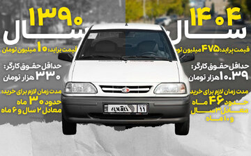 پراید دیگر رویای کارگران نیست / ماشین برای طبقه متوسط تبدیل به کالای لوکس شد!