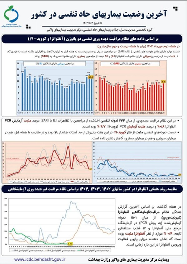 شایعترین ویروس در ایران مشخص شد/ ایرانیها به کرونا مبتلا میشوند یا آنفلوآنزا؟