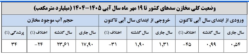 بارش صفر در 21 استان 2