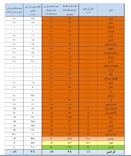 بارش صفر در 21 استان 4