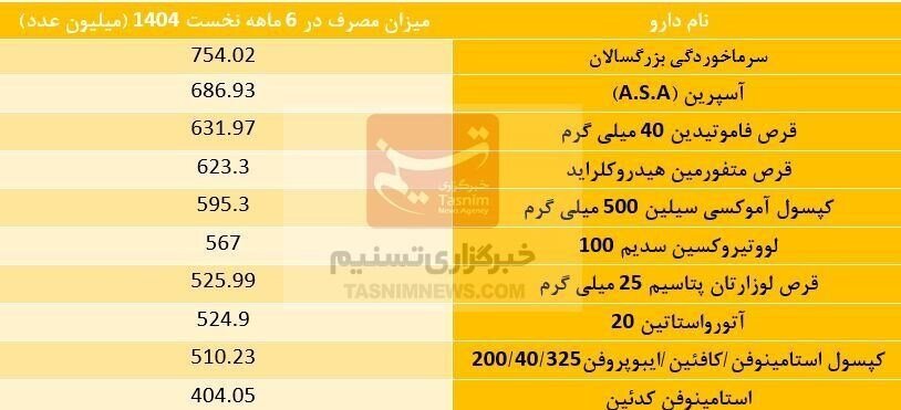 فهرست ۱۰ داروی پرمصرف کشور
