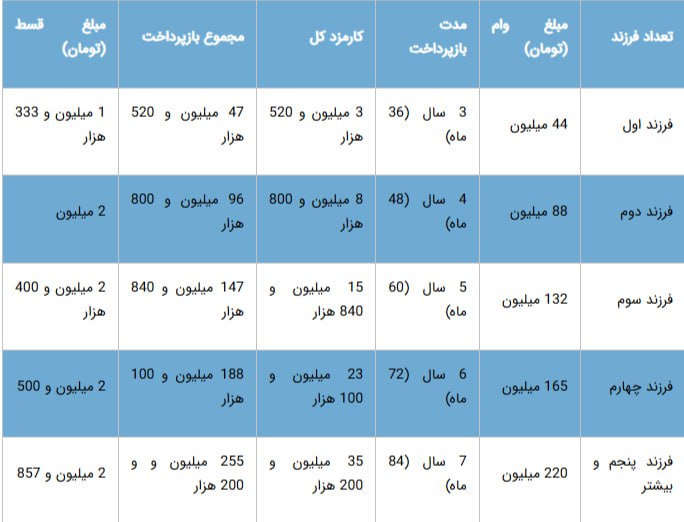 رقم و اقساط وام فرزندآوری در 1404/ چه کسانی می‌توانند وام 220 میلیون تومانی بگیرند؟ + جدول 2