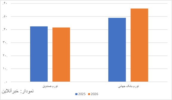 جدیدترین برآوردها از اقتصاد ایران/ پیش‌بینی مهم بانک جهانی از اقتصاد ایران چیست؟