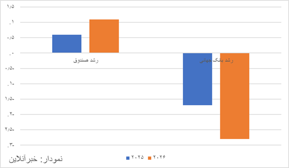 جدیدترین برآوردها از اقتصاد ایران/ پیش‌بینی مهم بانک جهانی از اقتصاد ایران چیست؟